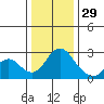 Borden HW Bridge tide chart for Monday, December 29, 2025