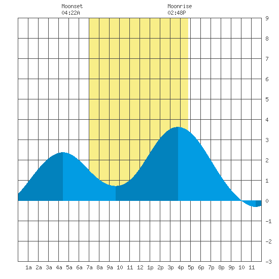 Borden HW Bridge tide chart for Tuesday, December 2, 2025