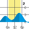 Borden HW Bridge tide chart for Tuesday, December 2, 2025