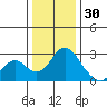 Borden HW Bridge tide chart for Tuesday, December 30, 2025