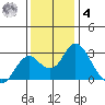 Borden HW Bridge tide chart for Thursday, December 4, 2025