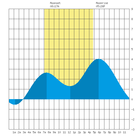 Borden HW Bridge tide chart for Friday, December 5, 2025