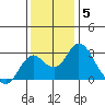Borden HW Bridge tide chart for Friday, December 5, 2025