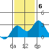 Borden HW Bridge tide chart for Saturday, December 6, 2025