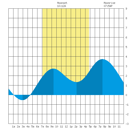 Borden HW Bridge tide chart for Sunday, December 7, 2025