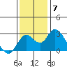 Borden HW Bridge tide chart for Sunday, December 7, 2025