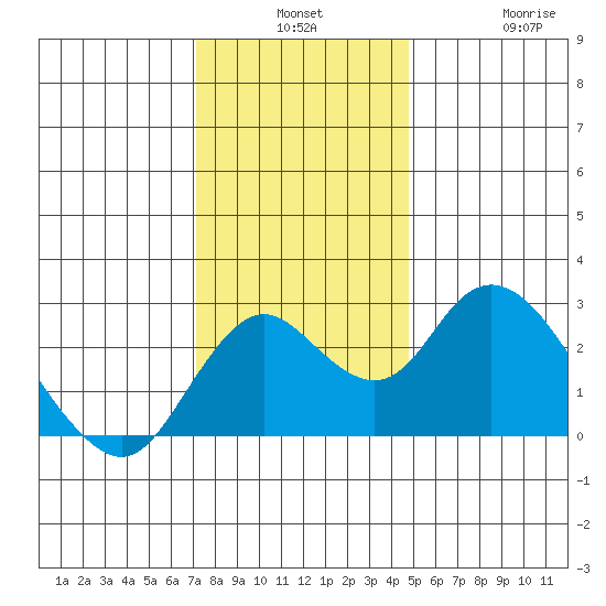 Borden HW Bridge tide chart for Monday, December 8, 2025