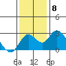 Borden HW Bridge tide chart for Monday, December 8, 2025