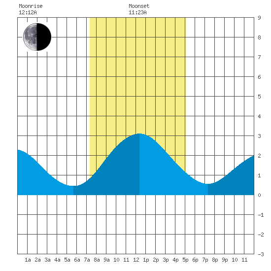 Borden HW Bridge tide chart for Saturday, January 10, 2026