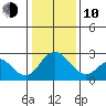 Borden HW Bridge tide chart for Saturday, January 10, 2026