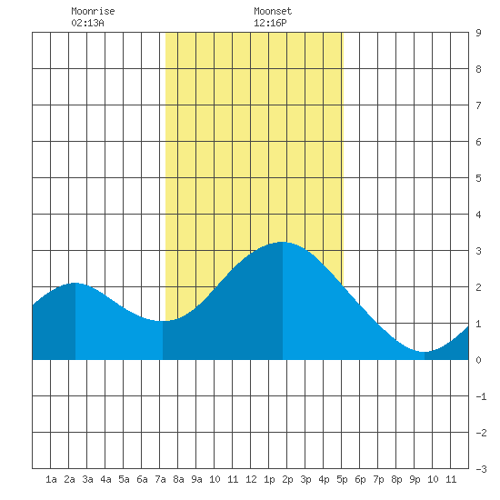 Borden HW Bridge tide chart for Monday, January 12, 2026