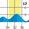 Borden HW Bridge tide chart for Monday, January 12, 2026