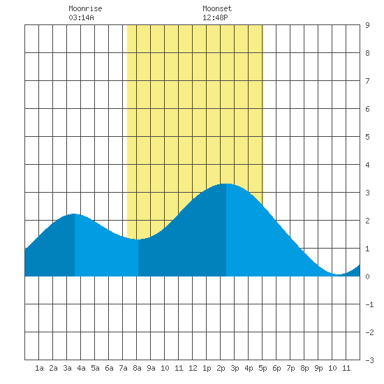 Borden HW Bridge tide chart for Tuesday, January 13, 2026