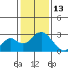 Borden HW Bridge tide chart for Tuesday, January 13, 2026