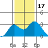 Borden HW Bridge tide chart for Saturday, January 17, 2026