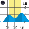Borden HW Bridge tide chart for Sunday, January 18, 2026