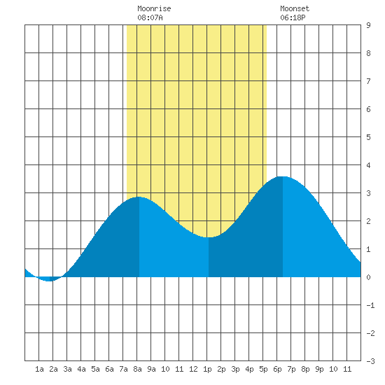 Borden HW Bridge tide chart for Monday, January 19, 2026