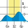 Borden HW Bridge tide chart for Thursday, January 1, 2026