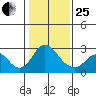 Borden HW Bridge tide chart for Sunday, January 25, 2026