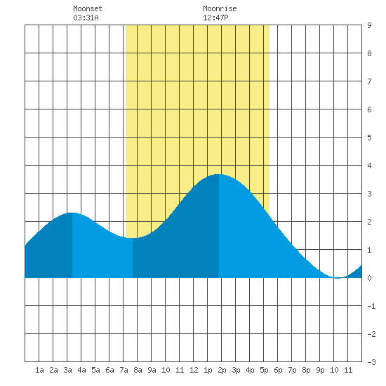 Borden HW Bridge tide chart for Wednesday, January 28, 2026