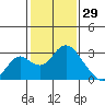 Borden HW Bridge tide chart for Thursday, January 29, 2026