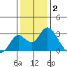 Borden HW Bridge tide chart for Friday, January 2, 2026