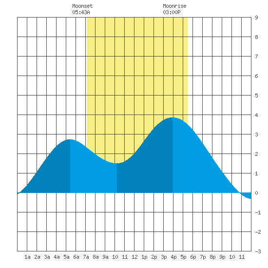Borden HW Bridge tide chart for Friday, January 30, 2026
