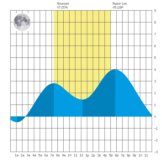 Borden HW Bridge tide chart for Saturday, January 3, 2026