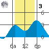 Borden HW Bridge tide chart for Saturday, January 3, 2026