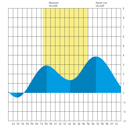 Borden HW Bridge tide chart for Sunday, January 4, 2026