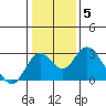 Borden HW Bridge tide chart for Monday, January 5, 2026