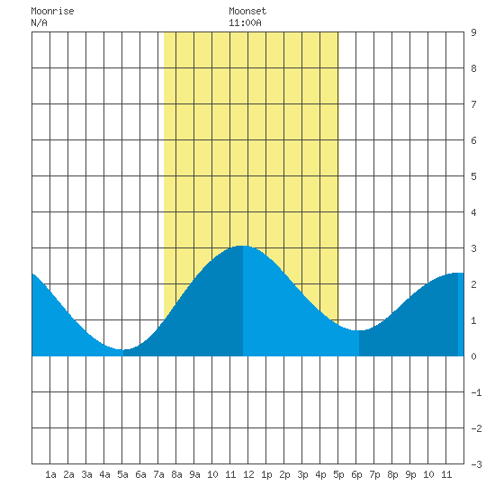 Borden HW Bridge tide chart for Friday, January 9, 2026