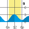 Borden HW Bridge tide chart for Friday, January 9, 2026