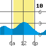 Borden HW Bridge tide chart for Tuesday, February 10, 2026