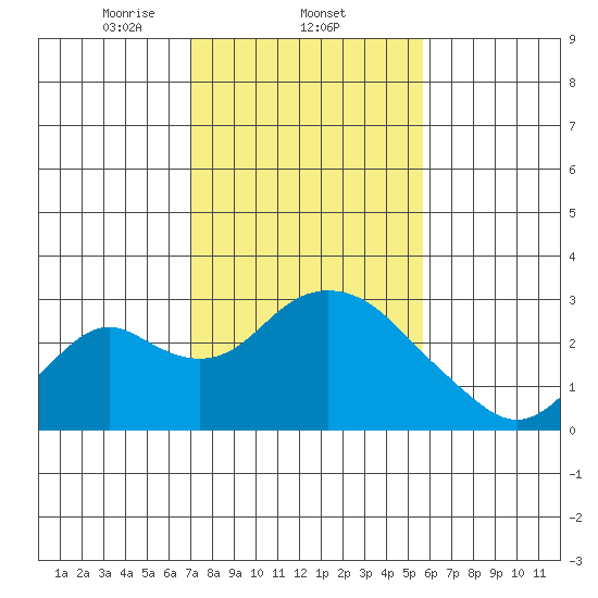 Borden HW Bridge tide chart for Wednesday, February 11, 2026