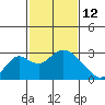 Borden HW Bridge tide chart for Thursday, February 12, 2026