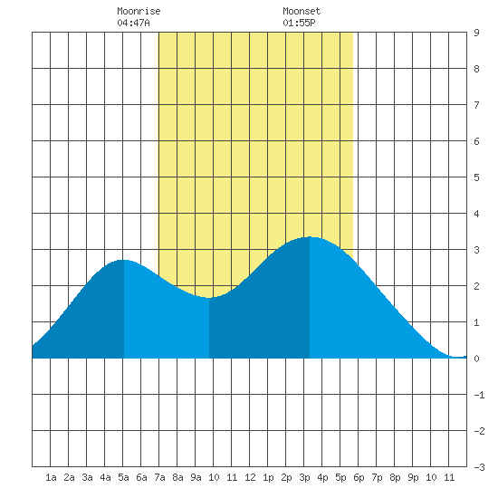 Borden HW Bridge tide chart for Friday, February 13, 2026