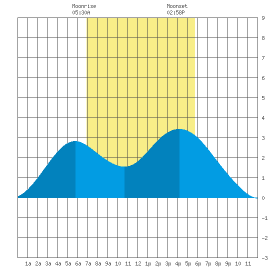 Borden HW Bridge tide chart for Saturday, February 14, 2026