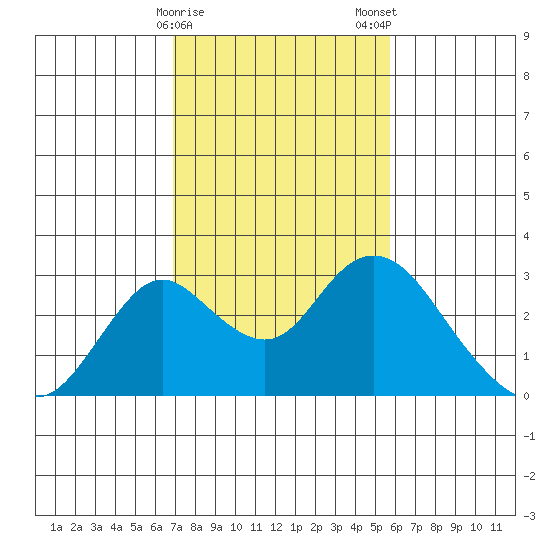 Borden HW Bridge tide chart for Sunday, February 15, 2026