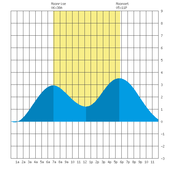 Borden HW Bridge tide chart for Monday, February 16, 2026