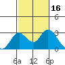 Borden HW Bridge tide chart for Monday, February 16, 2026