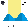 Borden HW Bridge tide chart for Tuesday, February 17, 2026