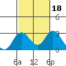 Borden HW Bridge tide chart for Wednesday, February 18, 2026