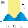 Borden HW Bridge tide chart for Sunday, February 1, 2026