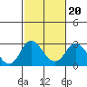 Borden HW Bridge tide chart for Friday, February 20, 2026