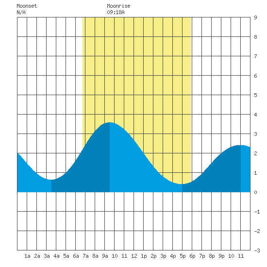 Borden HW Bridge tide chart for Sunday, February 22, 2026
