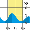 Borden HW Bridge tide chart for Sunday, February 22, 2026