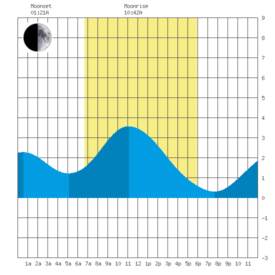Borden HW Bridge tide chart for Tuesday, February 24, 2026