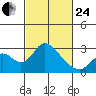 Borden HW Bridge tide chart for Tuesday, February 24, 2026