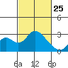 Borden HW Bridge tide chart for Wednesday, February 25, 2026